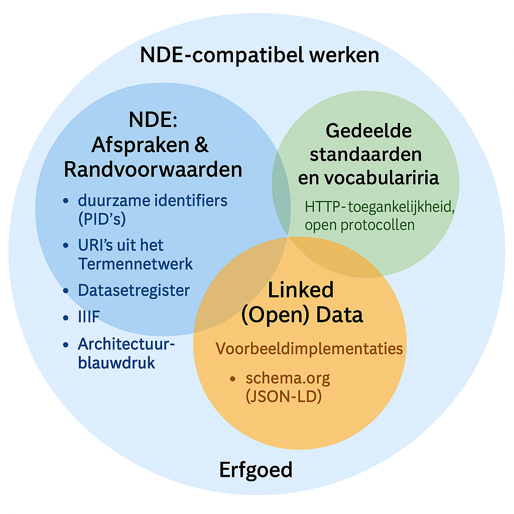 NDE-compatibel werken